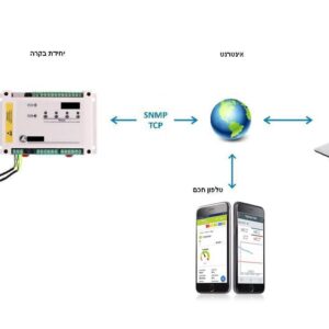 temp web logger מערכת לניטור טמפרטורה בבית המרקחת